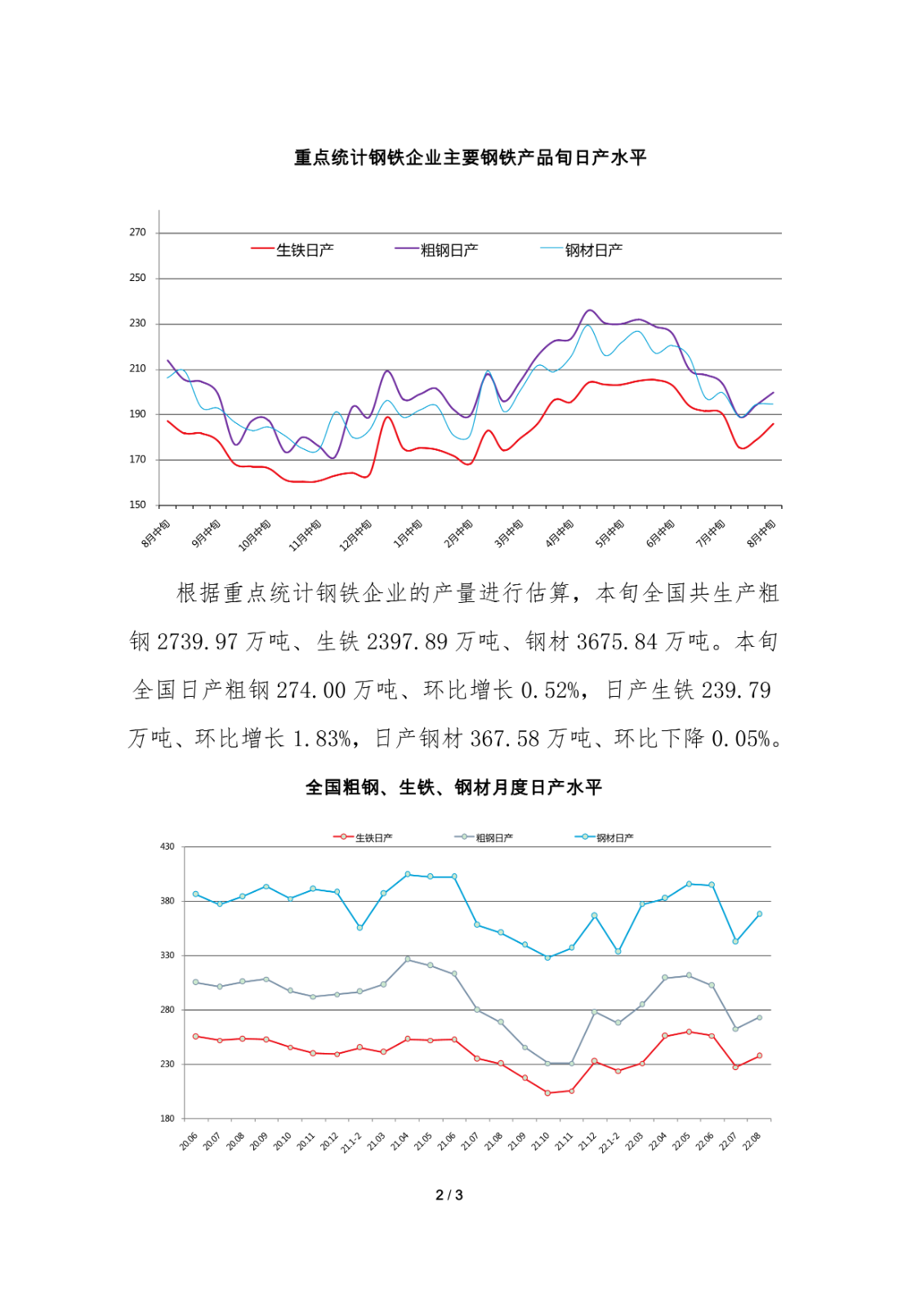 中鋼協(xié)：8月中旬重點(diǎn)鋼企日產(chǎn)粗鋼199.63萬噸，環(huán)比增2.72%